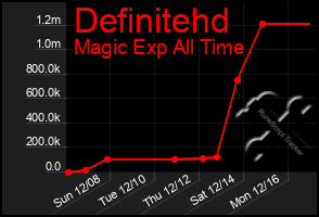 Total Graph of Definitehd