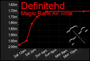 Total Graph of Definitehd