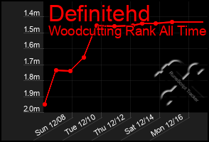 Total Graph of Definitehd