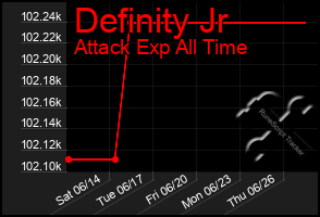 Total Graph of Definity Jr