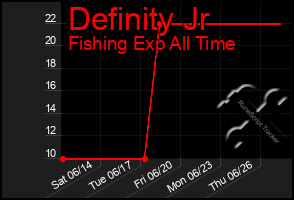Total Graph of Definity Jr