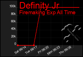 Total Graph of Definity Jr