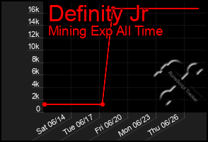 Total Graph of Definity Jr