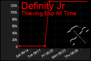 Total Graph of Definity Jr