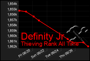 Total Graph of Definity Jr