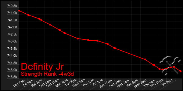 Last 31 Days Graph of Definity Jr