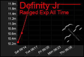 Total Graph of Definity Jr