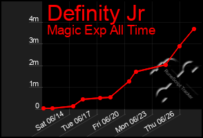 Total Graph of Definity Jr