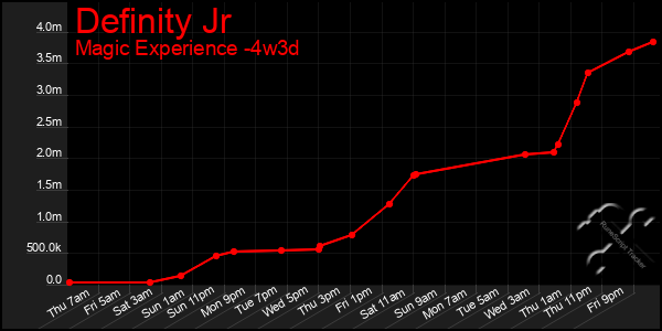 Last 31 Days Graph of Definity Jr