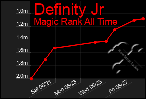Total Graph of Definity Jr