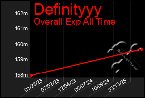 Total Graph of Definityyy