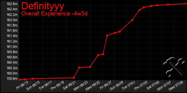 Last 31 Days Graph of Definityyy