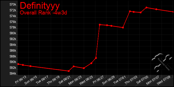 Last 31 Days Graph of Definityyy