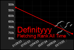 Total Graph of Definityyy