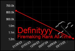 Total Graph of Definityyy