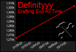 Total Graph of Definityyy