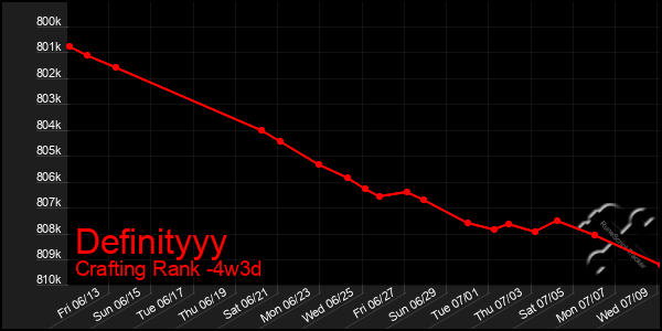 Last 31 Days Graph of Definityyy