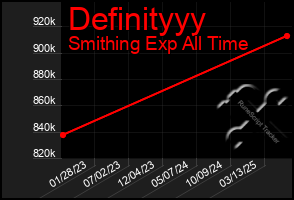 Total Graph of Definityyy