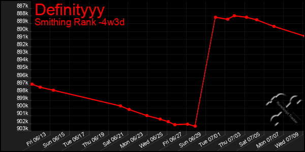 Last 31 Days Graph of Definityyy