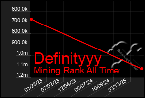 Total Graph of Definityyy