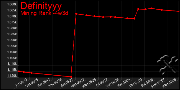 Last 31 Days Graph of Definityyy