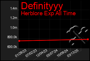 Total Graph of Definityyy