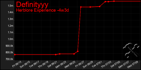 Last 31 Days Graph of Definityyy