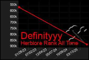 Total Graph of Definityyy