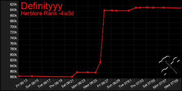 Last 31 Days Graph of Definityyy
