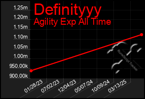 Total Graph of Definityyy