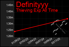 Total Graph of Definityyy
