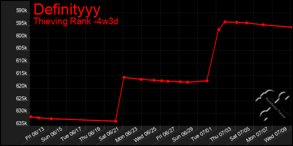 Last 31 Days Graph of Definityyy