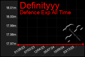 Total Graph of Definityyy
