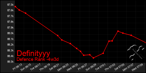 Last 31 Days Graph of Definityyy