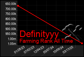 Total Graph of Definityyy