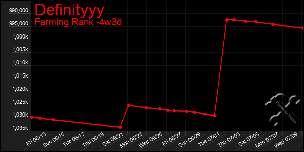 Last 31 Days Graph of Definityyy