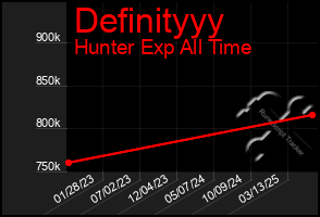 Total Graph of Definityyy