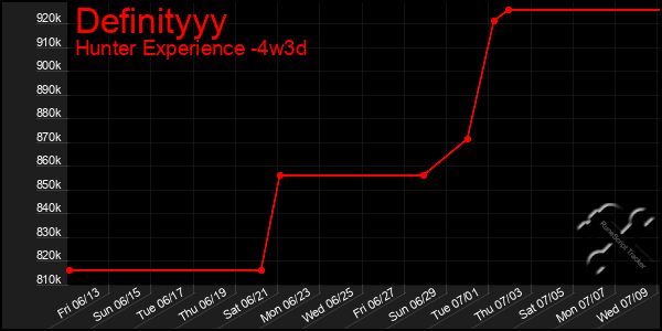 Last 31 Days Graph of Definityyy