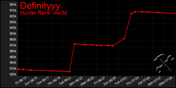 Last 31 Days Graph of Definityyy