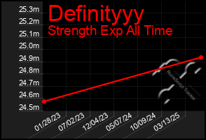 Total Graph of Definityyy