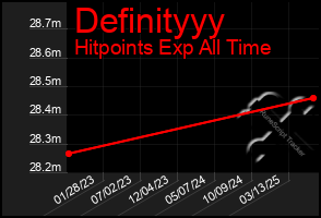 Total Graph of Definityyy