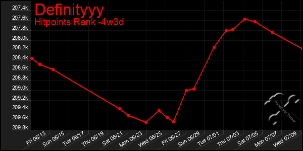 Last 31 Days Graph of Definityyy