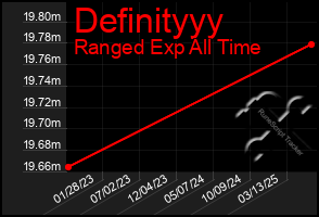 Total Graph of Definityyy