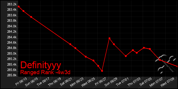 Last 31 Days Graph of Definityyy