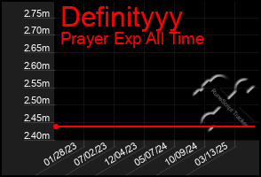 Total Graph of Definityyy