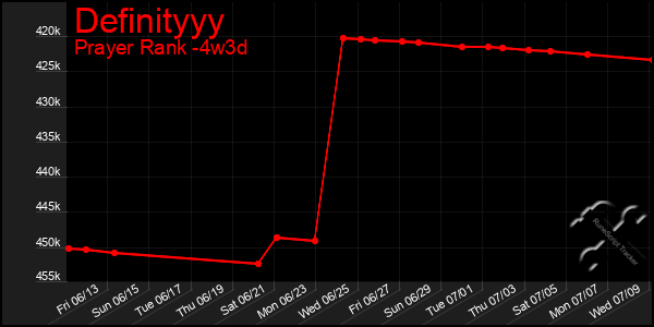 Last 31 Days Graph of Definityyy