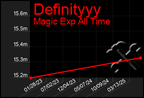 Total Graph of Definityyy