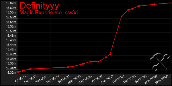Last 31 Days Graph of Definityyy