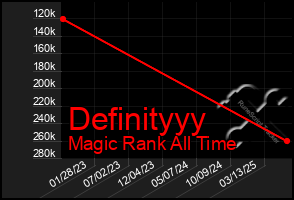 Total Graph of Definityyy
