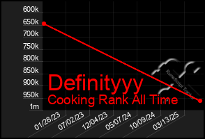 Total Graph of Definityyy
